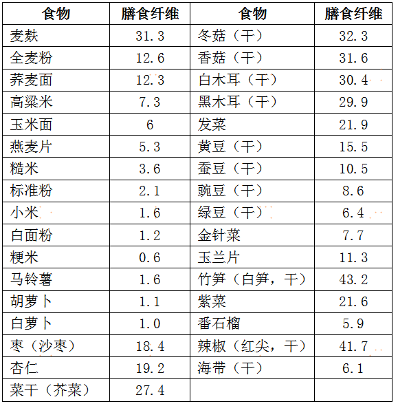 三,常见食物纤维素含量(g/100克可食部分)  /中国饮食成分表