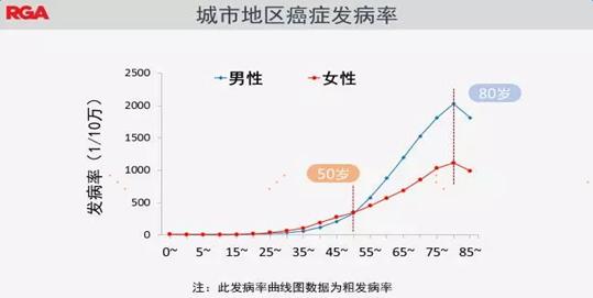 北上广深女性之痛：患癌风险远比同城男性高