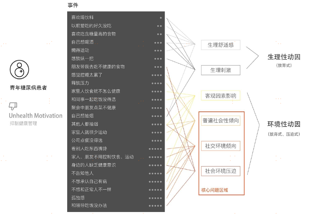 青年糖尿病健康管理抑制因素分析