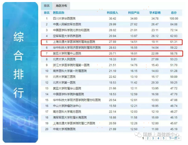 这也许是网上最全的上海三甲医院影响力排行了，生病看什么医院一目了然！