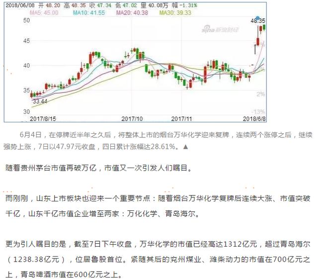 万华市值超海尔，国康健康管家助力万华登顶