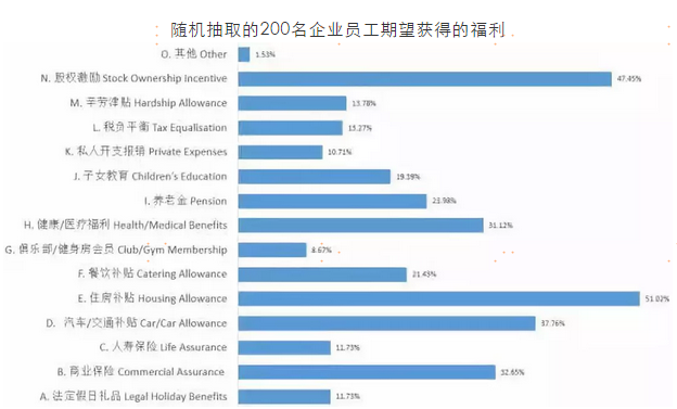 企业福利屡遭吐槽，员工最关心的竟然是这？企业员工福利