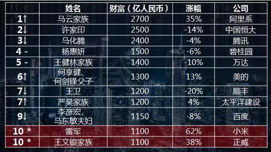 2018胡润百富榜发布，国康私人医生护航明星企业健康前行