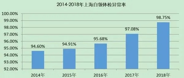 白领体检异常率99%，拿什么拯救这届打工人的身体？