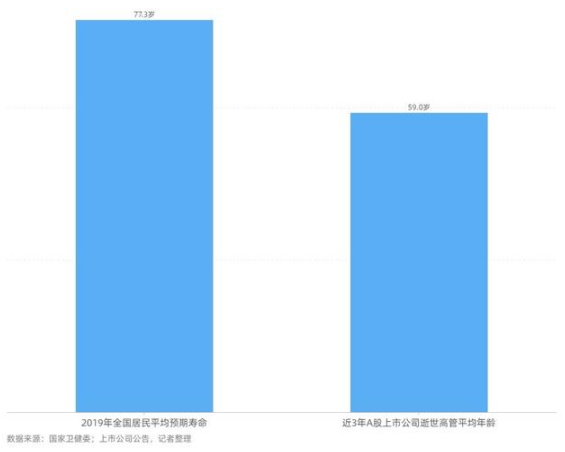 A股高管近3年约110人因病去世，还觉得健康管理不重要吗？