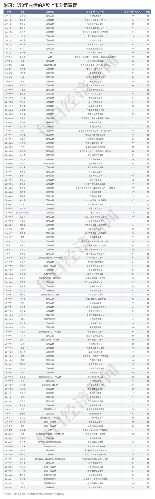 A股高管近3年约110人因病去世，还觉得健康管理不重要吗？