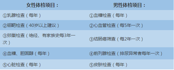 如何选择适合自己的体检项目？如何看懂体检报告？ 第2张