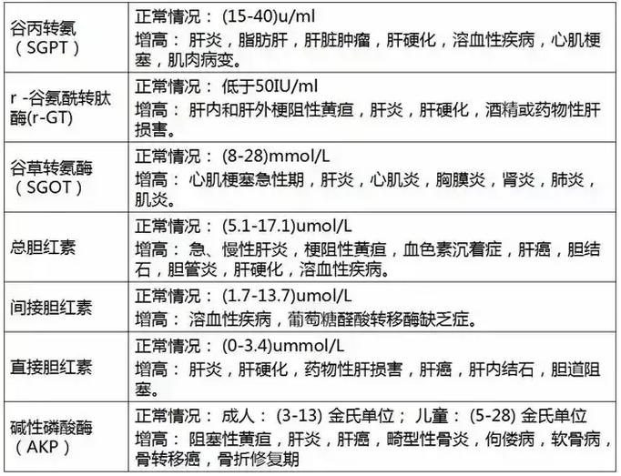 常规体检项目指标含义解读之肝功能检查 第0张