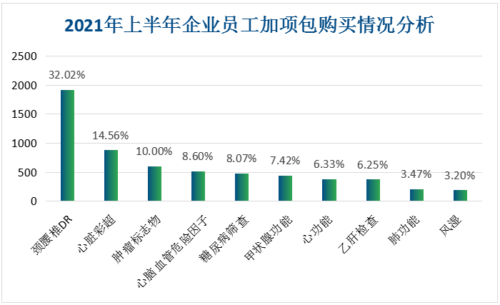 企业员工如何选择体检加项？