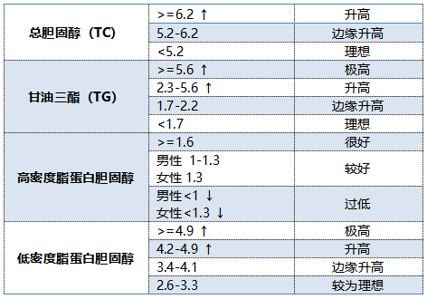 超4亿国人体检发现血脂异常，如何做健康管理？ 第1张