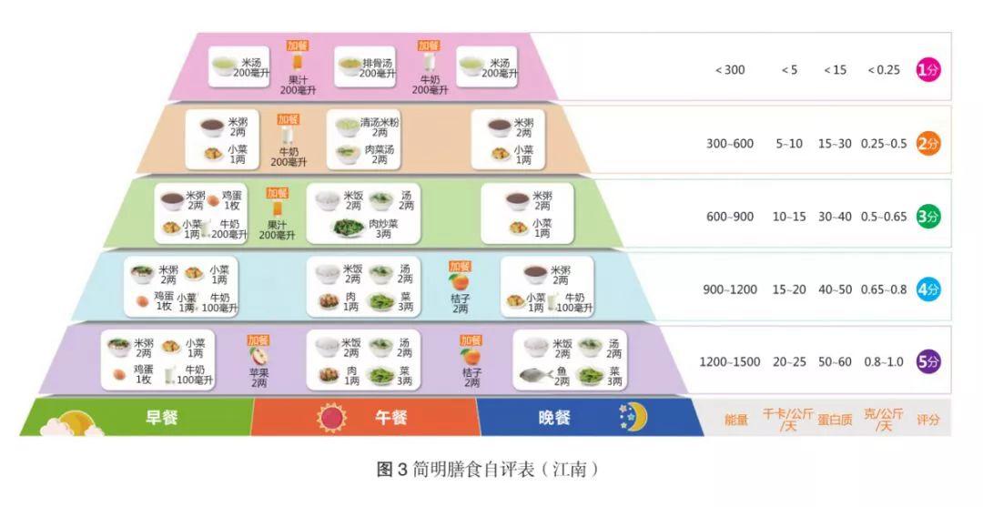 肿瘤患者的饮食健康管理