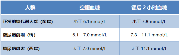 1.5亿中国人在糖尿病前期，做好日常健康管理是逆转关键