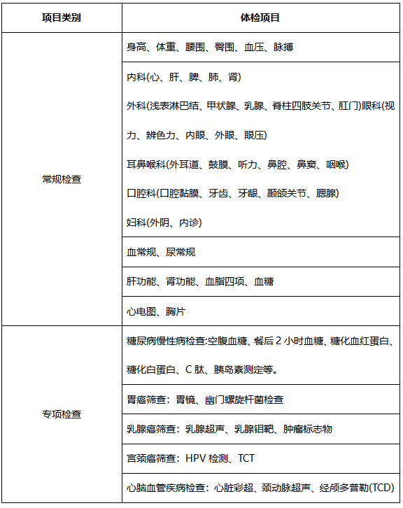 员工体检套餐怎么选？2个例子看懂如何有效体检 第0张