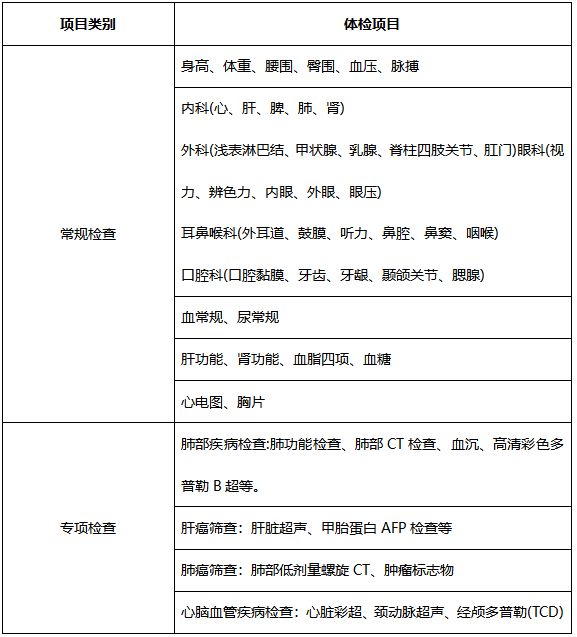 员工体检套餐怎么选？2个例子看懂如何有效体检 第1张