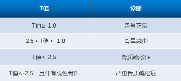 世界骨质疏松日｜骨密度检测，到底需不需要做？