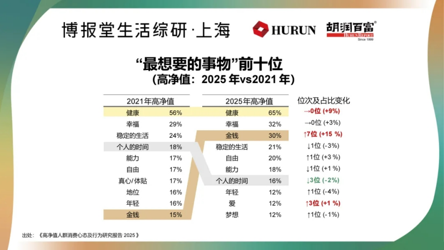 国康医养管家 20 年坚守，恰与胡润百富榜揭示的2025高净值人群健康需求同频共振
